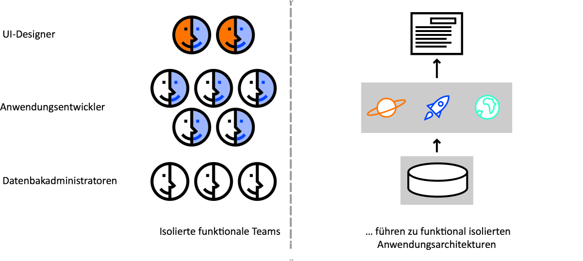 conway1.png Funktional getrennte Teams führen zu funktional getrennter Architektur