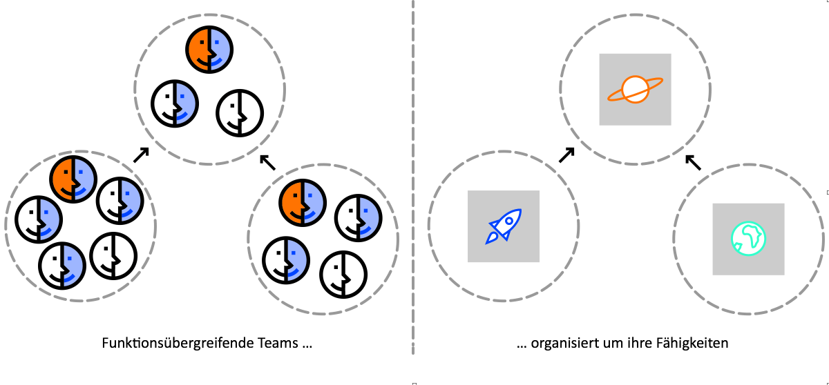 conway2.png Funktionsübergreifende Teams führen zu funktionsübergreifenden Services