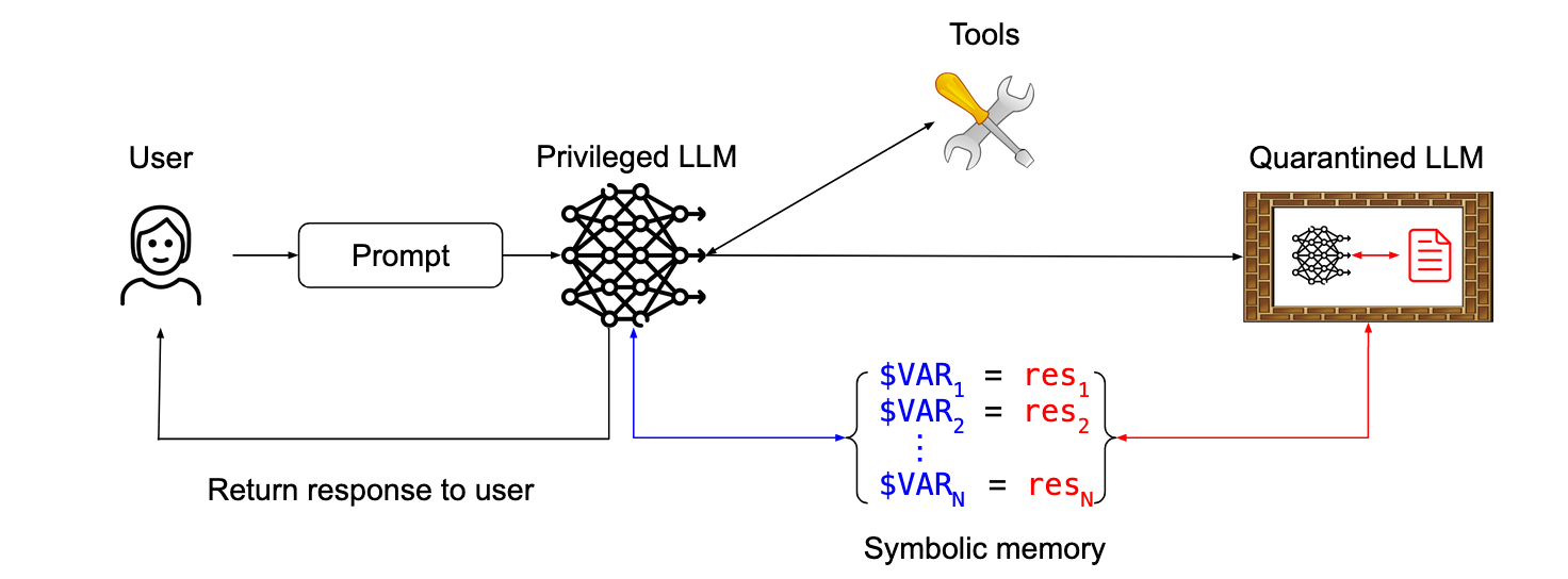 dual-llm-pattern.png ../assets/images/dual-llm-pattern.png