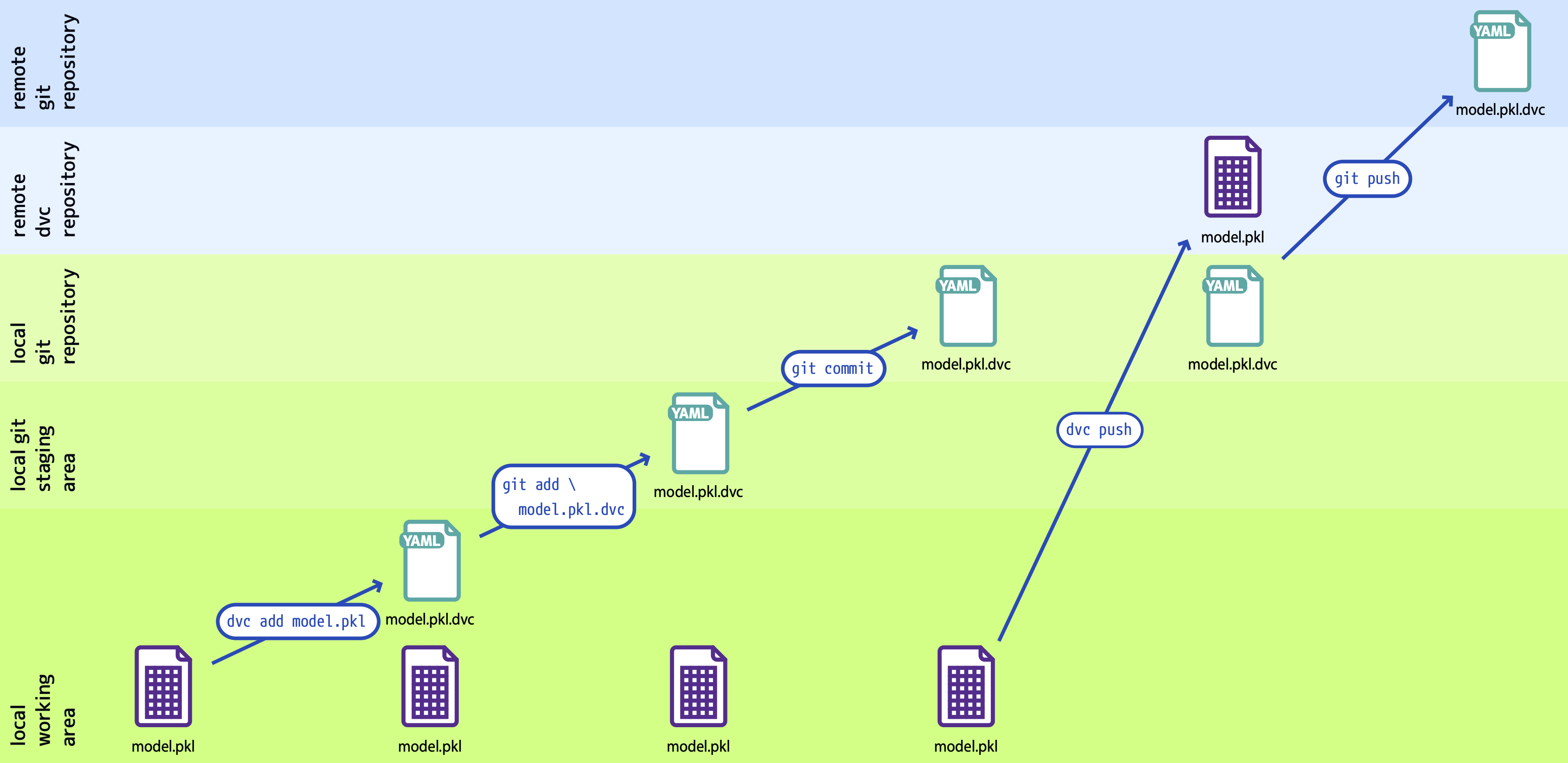 »Versionskontrolle für Machine-Learning-Projekte« in Informatik Aktuell vom 11. August 2020 DVC-Workflow