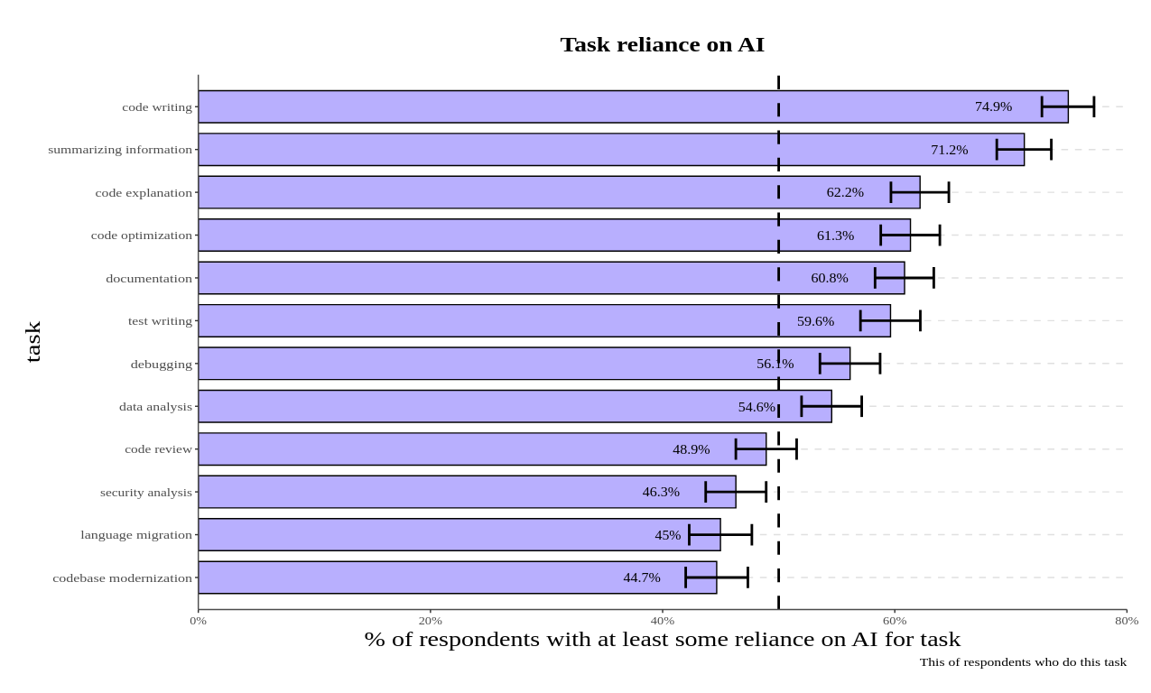 dora_ai-task-reliance.png Proportion of respondents who use AI for their tasks: summarizing information: 71.2%; code explanation: 62.2%; code optimization: 61.3%; documentation: 60.8%; test writing: 59.6%; debugging 56.1%; data analysis 54.6%; code review: 48.9%; security analysis: 46.3%; language migration: 45%; codebase modernization: 44,7%