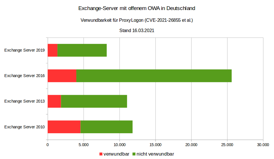 Exchange-Server mit offenem OWA in Deutschland Exchange server with open OWA in Germany. Vulnerability for ProxyLogon (CVE-2021-26855 et al.). Status: 16.03.2021