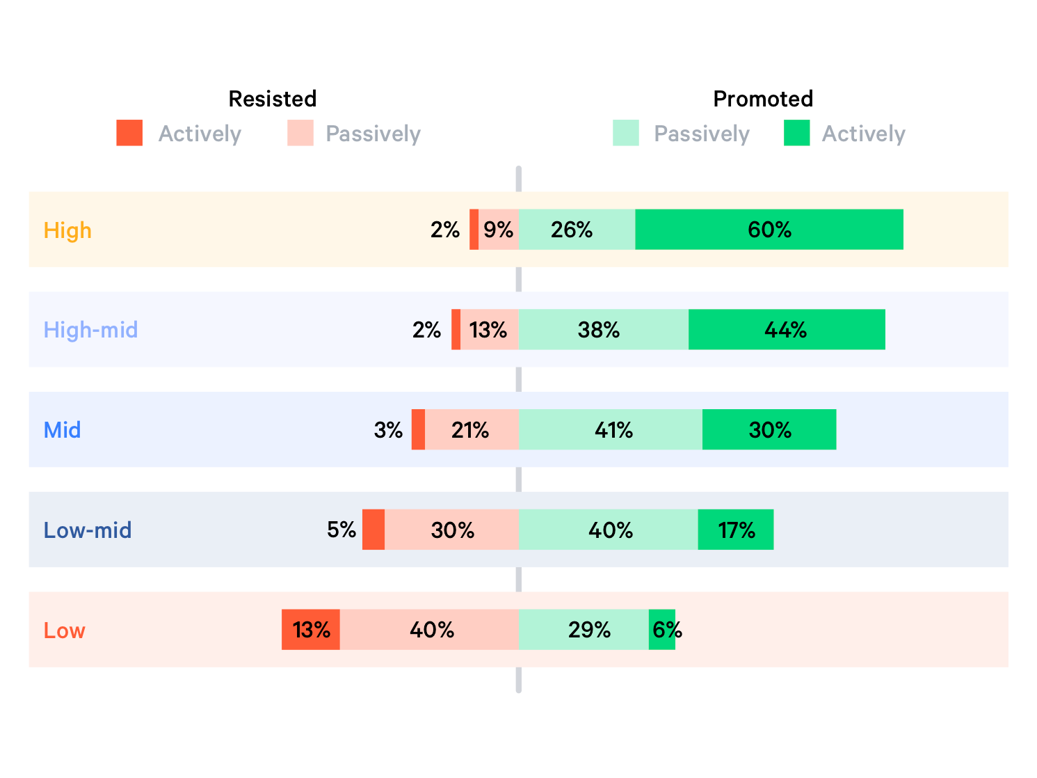 The most sophisticated companies benefit from top-down support for the bottom-up transformation.